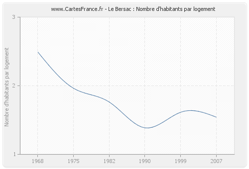 Le Bersac : Nombre d'habitants par logement